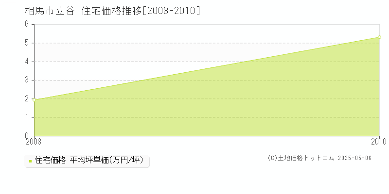 立谷(相馬市)の住宅価格推移グラフ(坪単価)[2008-2010年]