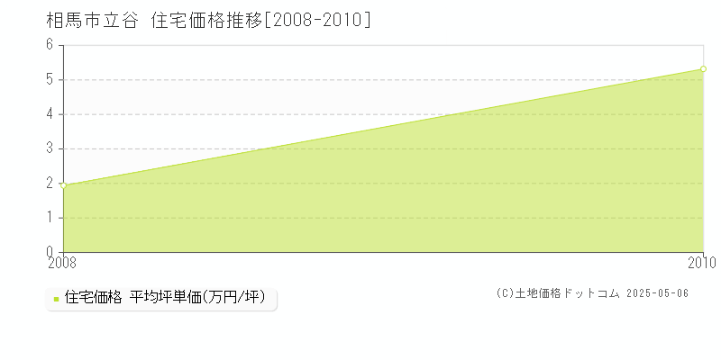 相馬市立谷の住宅価格推移グラフ 