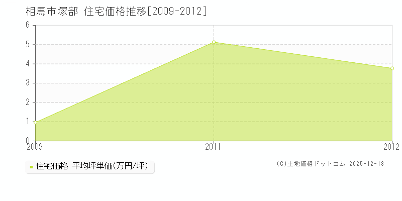 塚部(相馬市)の住宅価格推移グラフ(坪単価)[2009-2012年]