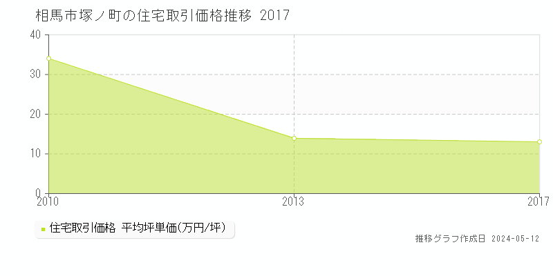 相馬市塚ノ町の住宅価格推移グラフ 