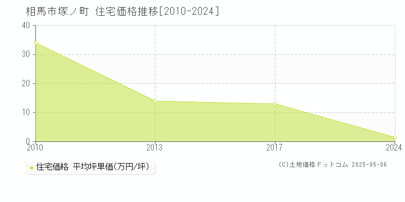 塚ノ町(相馬市)の住宅価格推移グラフ(坪単価)[2010-2024年]