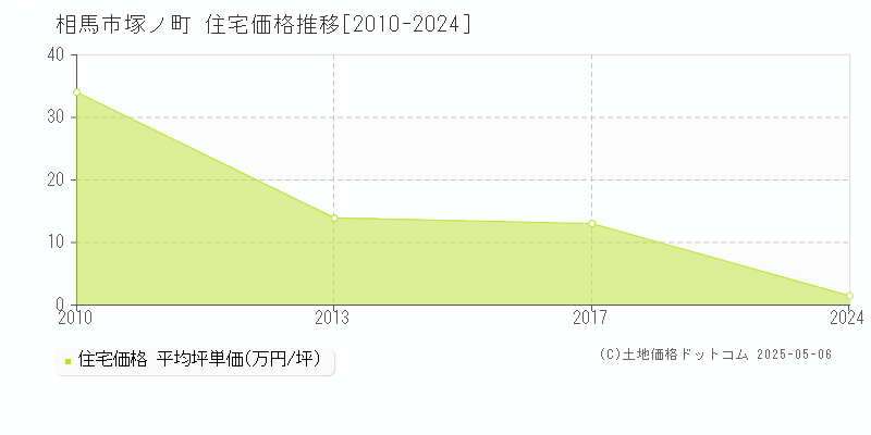 相馬市塚ノ町の住宅価格推移グラフ 