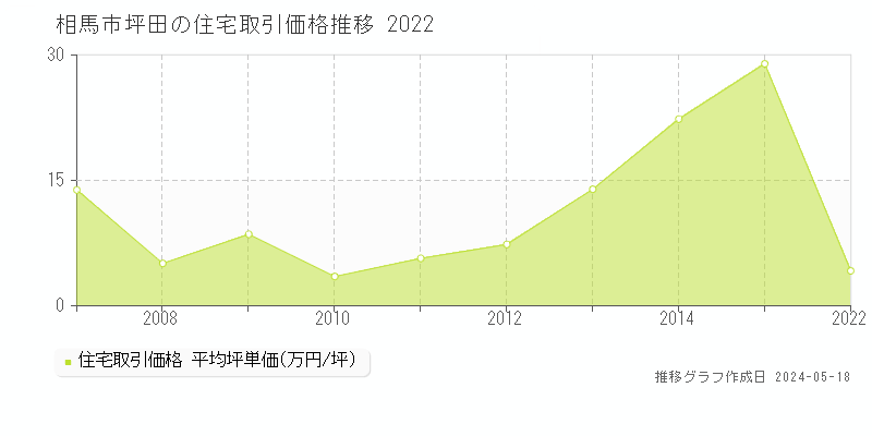 相馬市坪田の住宅価格推移グラフ 