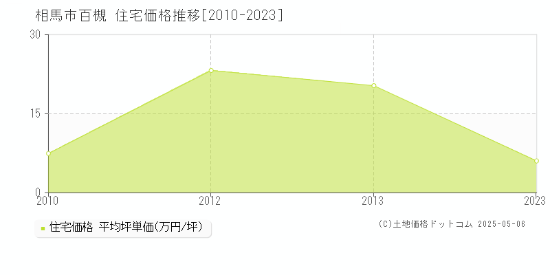 百槻(相馬市)の住宅価格推移グラフ(坪単価)[2010-2023年]