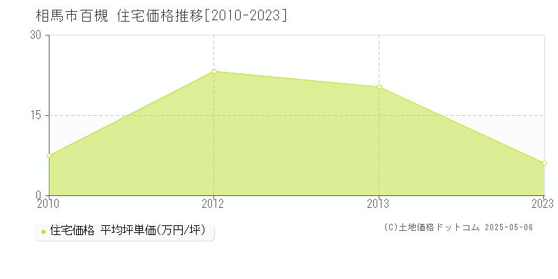 相馬市百槻の住宅価格推移グラフ 