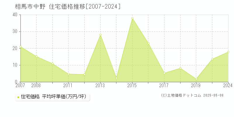 中野(相馬市)の住宅価格推移グラフ(坪単価)[2007-2024年]