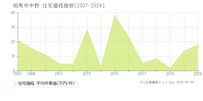 相馬市中野の住宅価格推移グラフ 