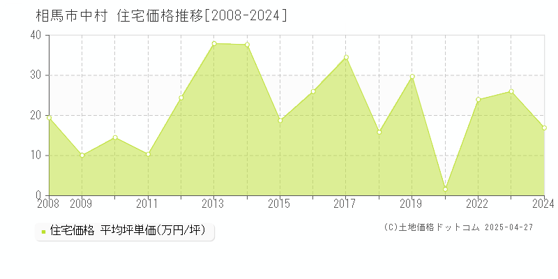 相馬市中村の住宅価格推移グラフ 