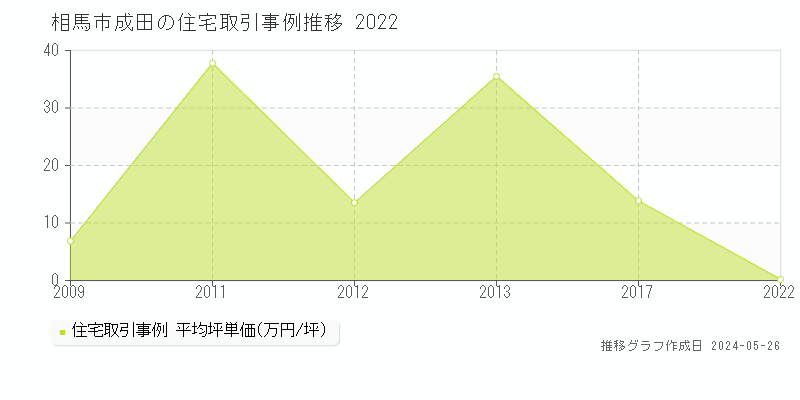 相馬市成田の住宅価格推移グラフ 