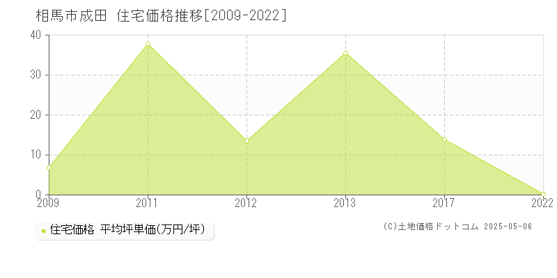 成田(相馬市)の住宅価格推移グラフ(坪単価)[2009-2022年]