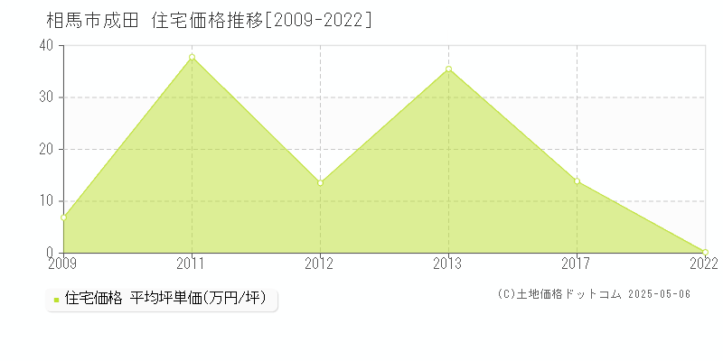 相馬市成田の住宅価格推移グラフ 