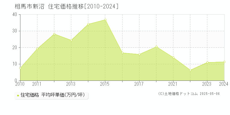 新沼(相馬市)の住宅価格推移グラフ(坪単価)[2010-2024年]