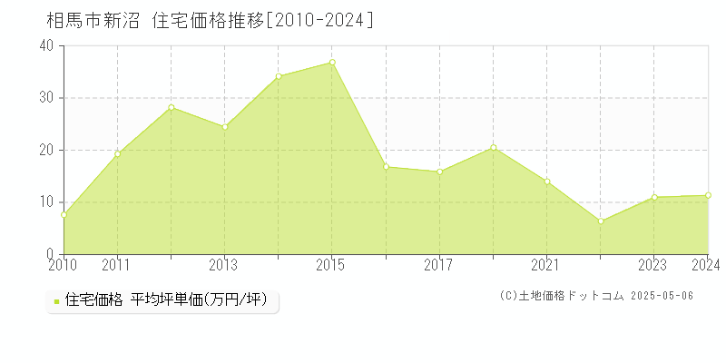 相馬市新沼の住宅価格推移グラフ 