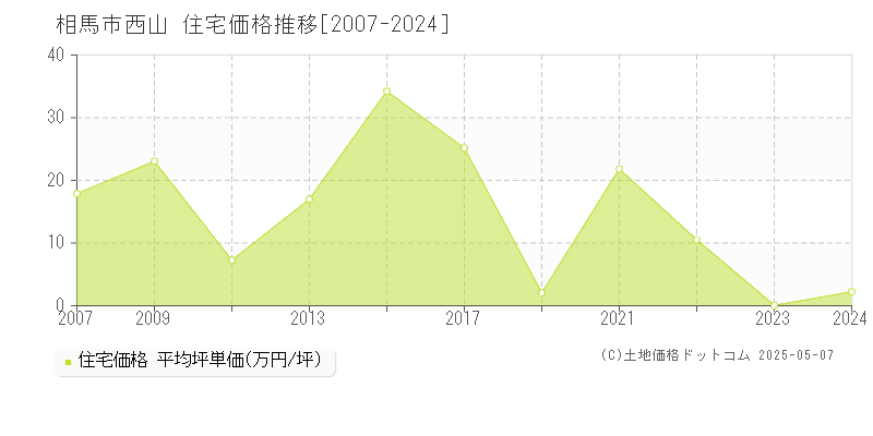 西山(相馬市)の住宅価格推移グラフ(坪単価)[2007-2024年]