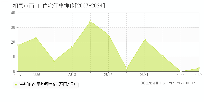 相馬市西山の住宅価格推移グラフ 