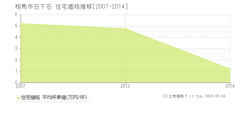 相馬市日下石の住宅価格推移グラフ 