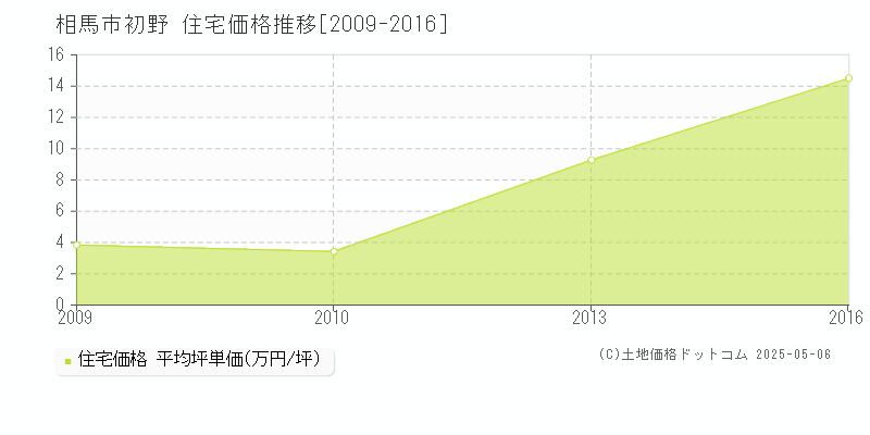 初野(相馬市)の住宅価格推移グラフ(坪単価)[2009-2016年]