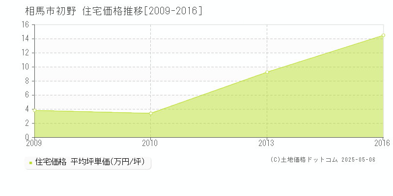 相馬市初野の住宅価格推移グラフ 