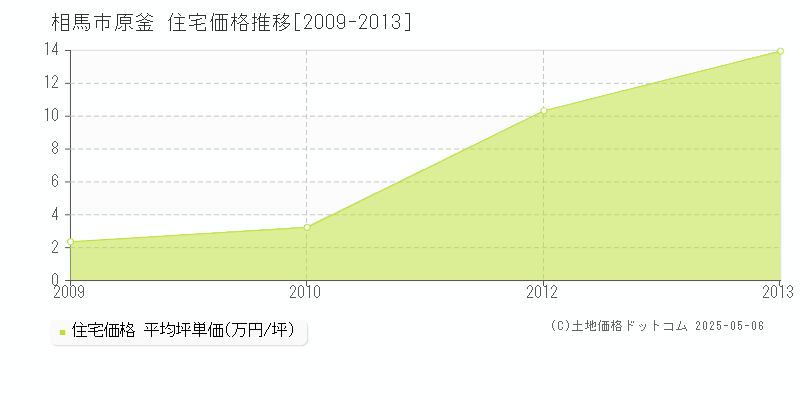 原釜(相馬市)の住宅価格推移グラフ(坪単価)[2009-2013年]