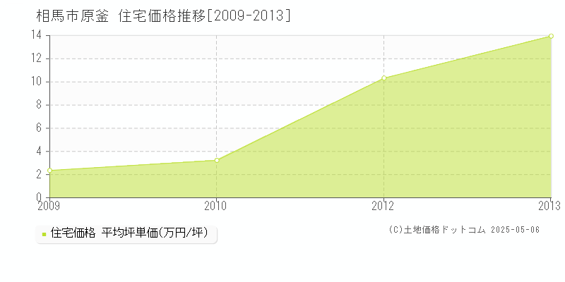 相馬市原釜の住宅価格推移グラフ 