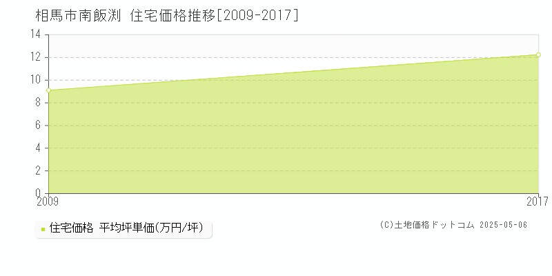 南飯渕(相馬市)の住宅価格推移グラフ(坪単価)[2009-2017年]