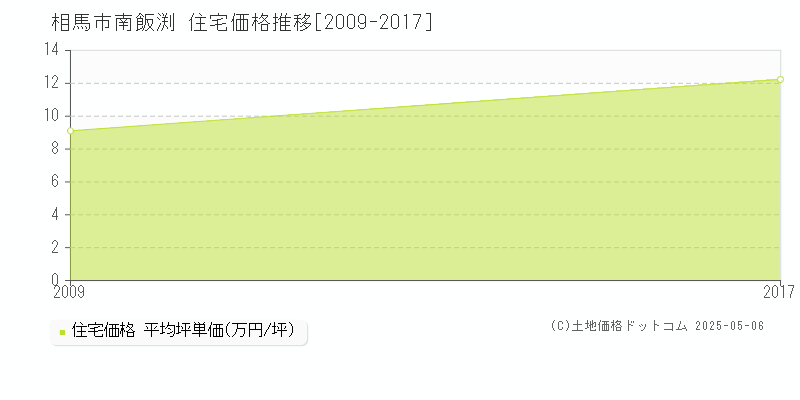 相馬市南飯渕の住宅価格推移グラフ 