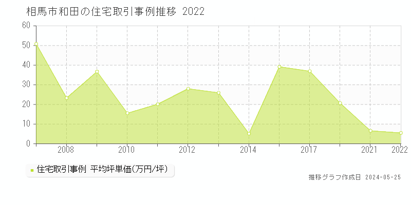 相馬市和田の住宅価格推移グラフ 