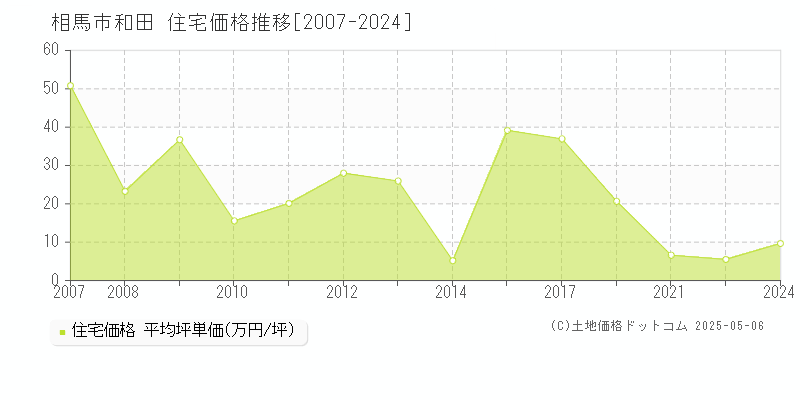 和田(相馬市)の住宅価格推移グラフ(坪単価)[2007-2024年]