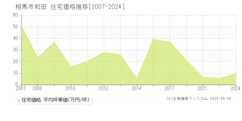 相馬市和田の住宅価格推移グラフ 