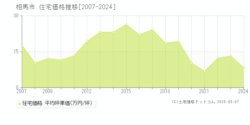 相馬市(福島県)の住宅価格推移グラフ(坪単価)[2007-2024年]