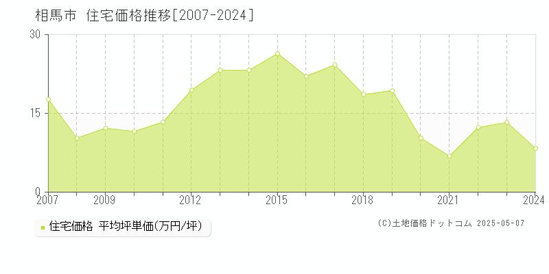 相馬市の住宅価格推移グラフ 