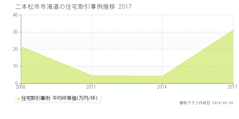 二本松市市海道の住宅取引事例推移グラフ 