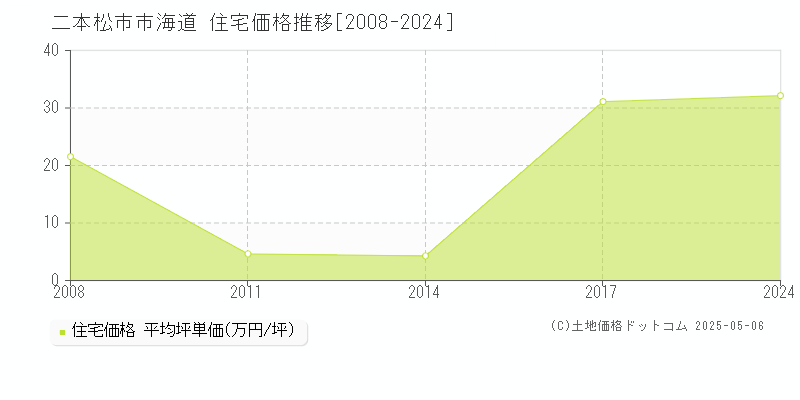 二本松市市海道の住宅取引事例推移グラフ 