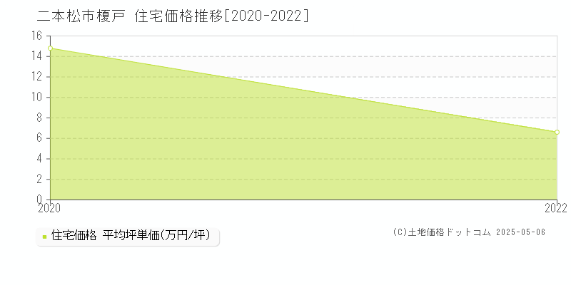 榎戸(二本松市)の住宅価格推移グラフ(坪単価)[2020-2022年]