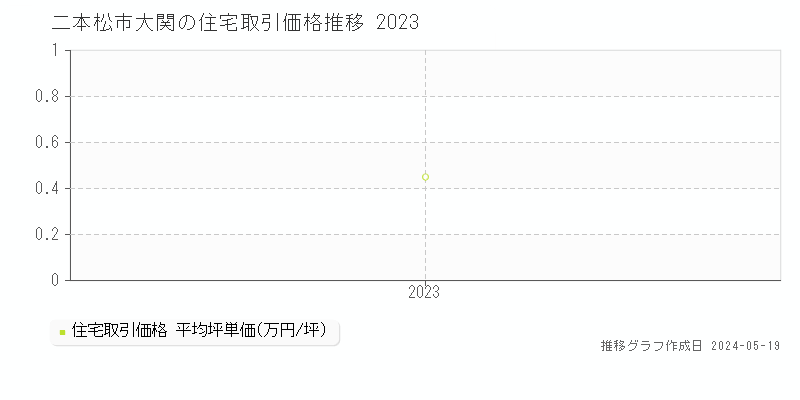 二本松市大関の住宅取引事例推移グラフ 