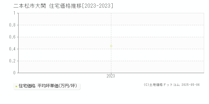 大関(二本松市)の住宅価格推移グラフ(坪単価)[2023-2023年]