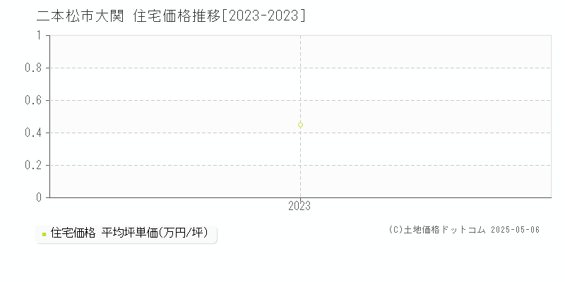 二本松市大関の住宅取引事例推移グラフ 