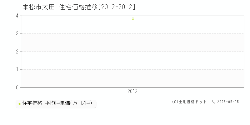 太田(二本松市)の住宅価格推移グラフ(坪単価)[2012-2012年]