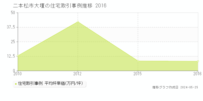 二本松市大壇の住宅価格推移グラフ 