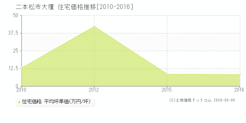 大壇(二本松市)の住宅価格推移グラフ(坪単価)[2010-2016年]