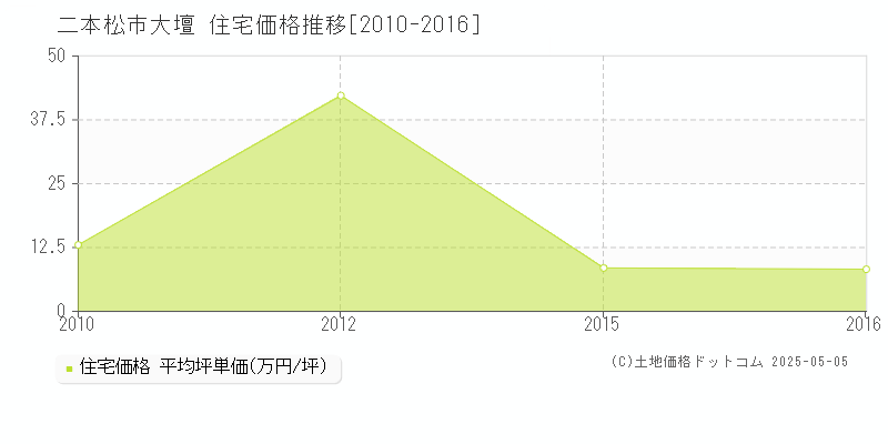 二本松市大壇の住宅価格推移グラフ 