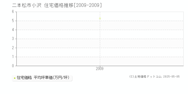 小沢(二本松市)の住宅価格推移グラフ(坪単価)[2009-2009年]