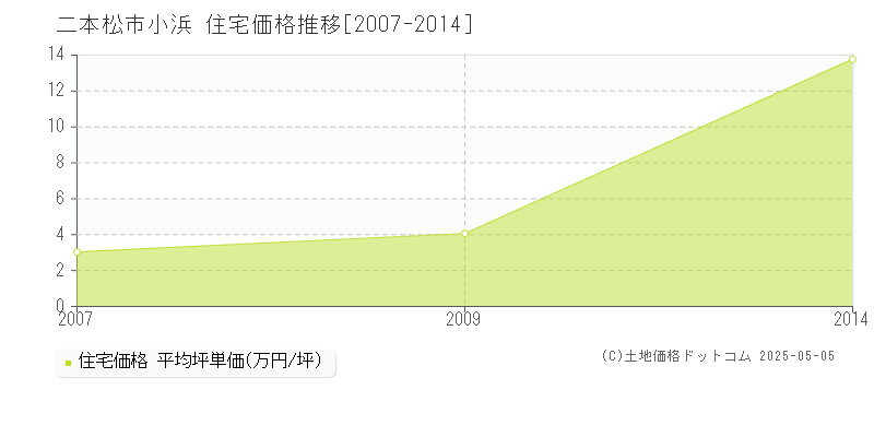 小浜(二本松市)の住宅価格推移グラフ(坪単価)[2007-2014年]