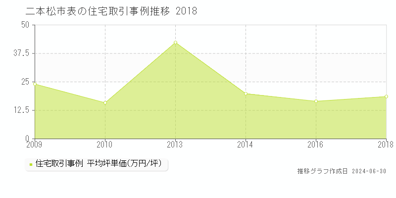 二本松市表の住宅取引事例推移グラフ 