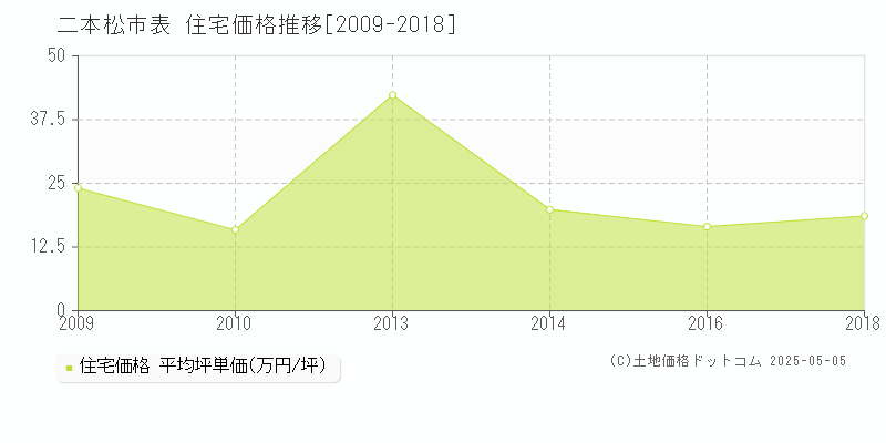 表(二本松市)の住宅価格推移グラフ(坪単価)[2009-2018年]