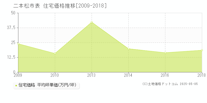 二本松市表の住宅取引事例推移グラフ 