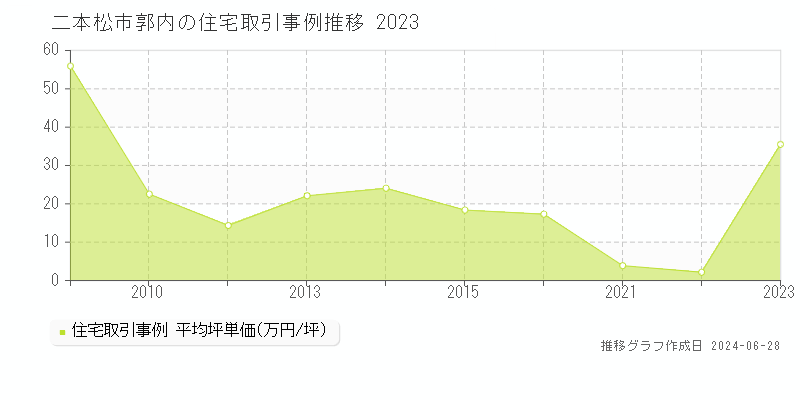二本松市郭内の住宅取引事例推移グラフ 