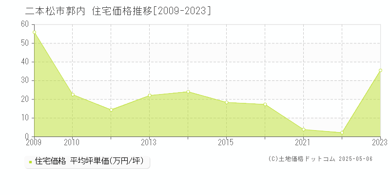 郭内(二本松市)の住宅価格推移グラフ(坪単価)[2009-2023年]
