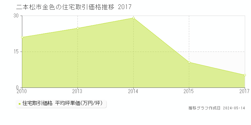 二本松市金色の住宅価格推移グラフ 