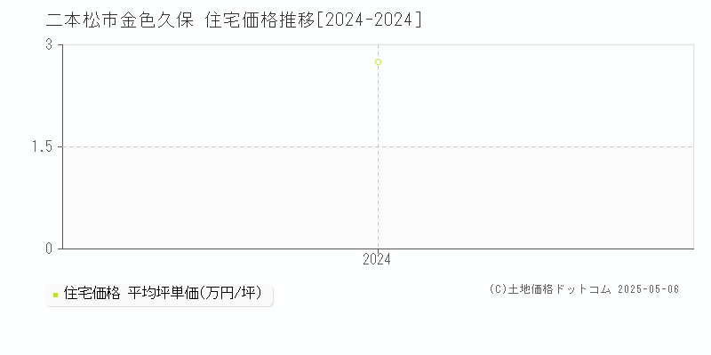 金色久保(二本松市)の住宅価格推移グラフ(坪単価)[2024-2024年]